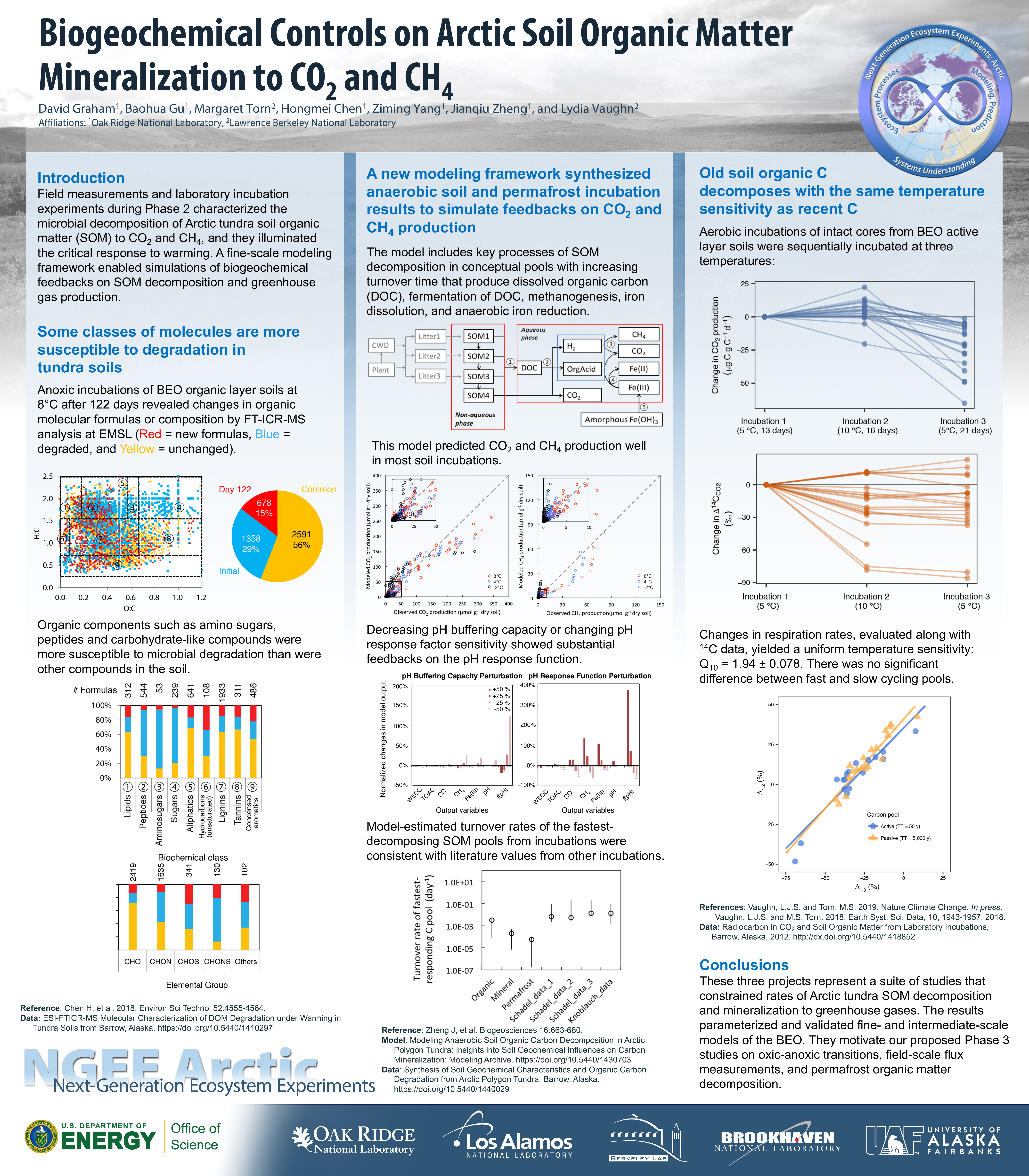 Biogeochemical Controls on Arctic Soil Organic Matter Mineralization to CO2 and CH4 poster