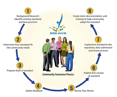 Process by which cross-functional teams—which often involved domain scientists, software engineers, and informatics specialists—developed the 11 ESS-DIVE (meta)data reporting formats.