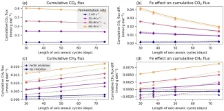 Integrated CO2 and CH4 fluxes and the difference in cumulative fluxes between simulations with and without Fe redox reactions over a 150-day period