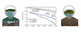 Projections of permafrost thaw and thermokarst development for a polygonal tundra site near Utqiaġvik, Alaska. 