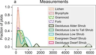 Smoothed histogram of vegetation distribution simulated by ELM.