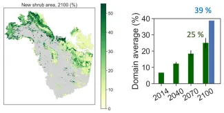 (left) Spatial pattern of new shrub area in 2100 predicted using environmental suitability, dispersal, and fire. (right) Domain averages of new shrub area predicted with (green bars) and without (blue bar) considering dispersal and fire.
