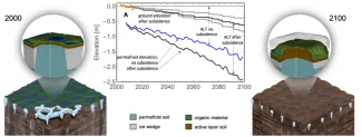  Projections of permafrost thaw and thermokarst development for a polygonal tundra site  near Utqiaġvik, Alaska. The middle panel shows projected ground elevation and permafrost elevation  with (black) and without (blue) subsidence. 