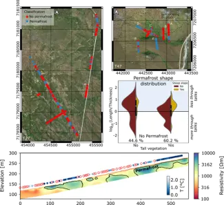 Estimated distribution of shallow permafrost (blue dots) across two of the three studied watersheds (top left and right), distribution of permafrost shape with varying vegetation cover and slope gradient (center right), and imaged shape of permafrost in the ground (bottom). Note: Red dots and circles denote presence of talik.