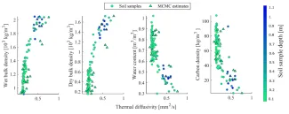 Integration of depth-resolved soil temperature time-series into a Markov chain Monte Carlo (MCMC) parameter estimation approach provides estimates of soil thermal diffusivity that are consistent with soil sample analysis. Dataset acquired across a watershed in the Seward Peninsula.