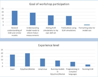 Graph of responses of the NGEE Arctic team to a survey gauging interests in a modeling workshop